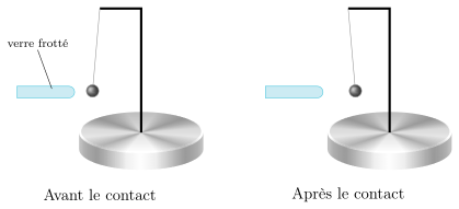L’électrostatique,